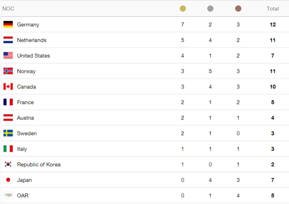 2018 Winter Olympics Medal Standings Wednesday Morning