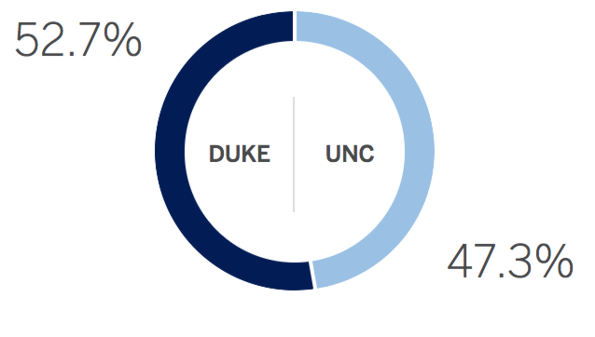 Duke vs North Carolina odds Duke vs North Carolina odds