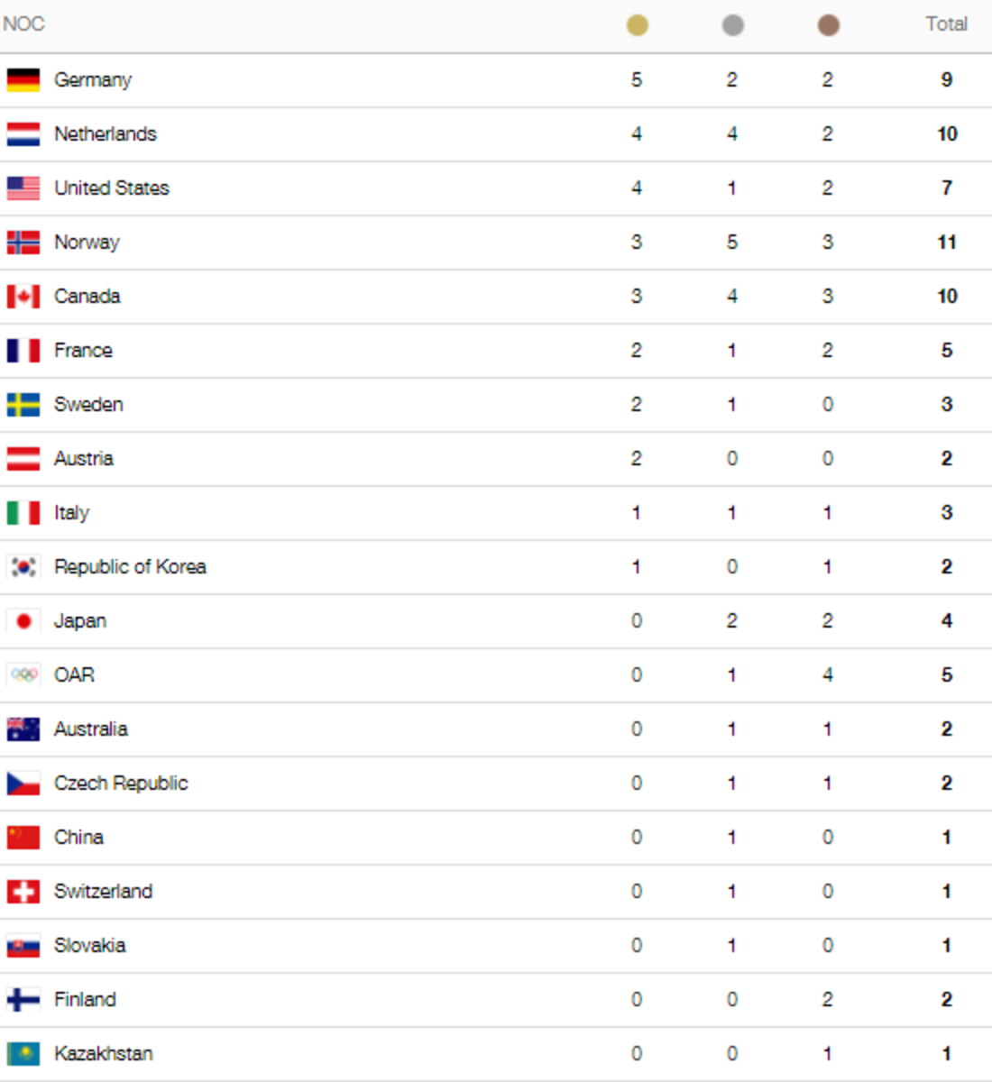 Medal Count 2 13 Night 