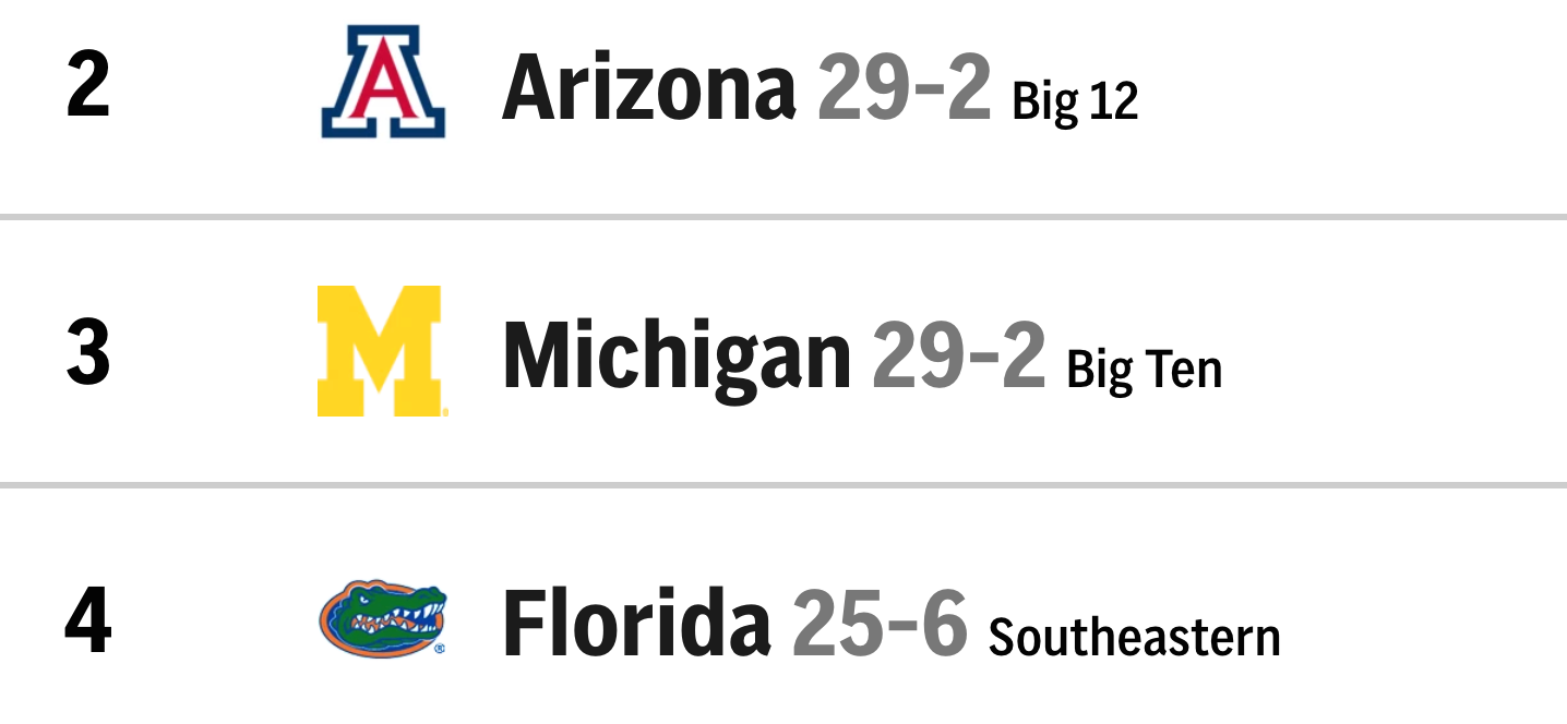 Final Regular Season College Basketball AP Poll Top 25 Released - The Spun