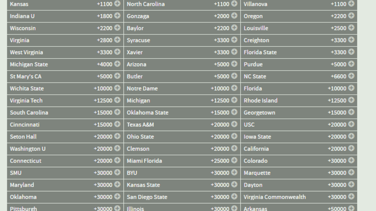 College Basketball National Championship Odds Updated By Bovada