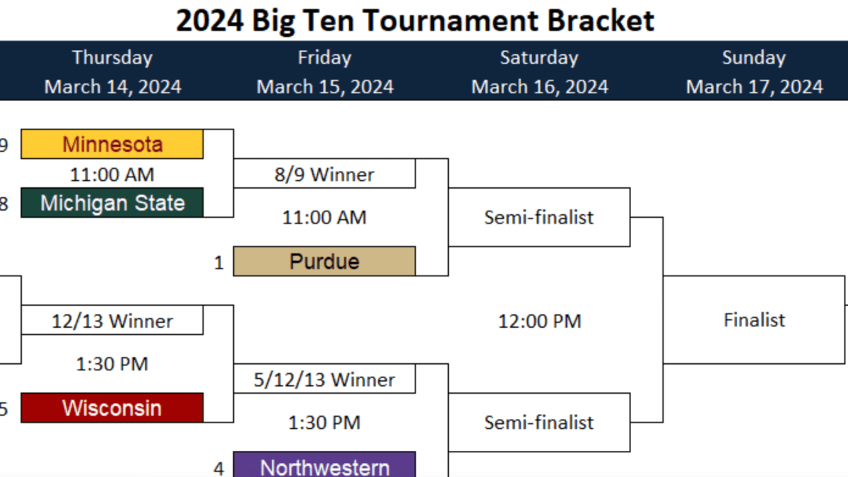 Big 10 tournament deals bracket