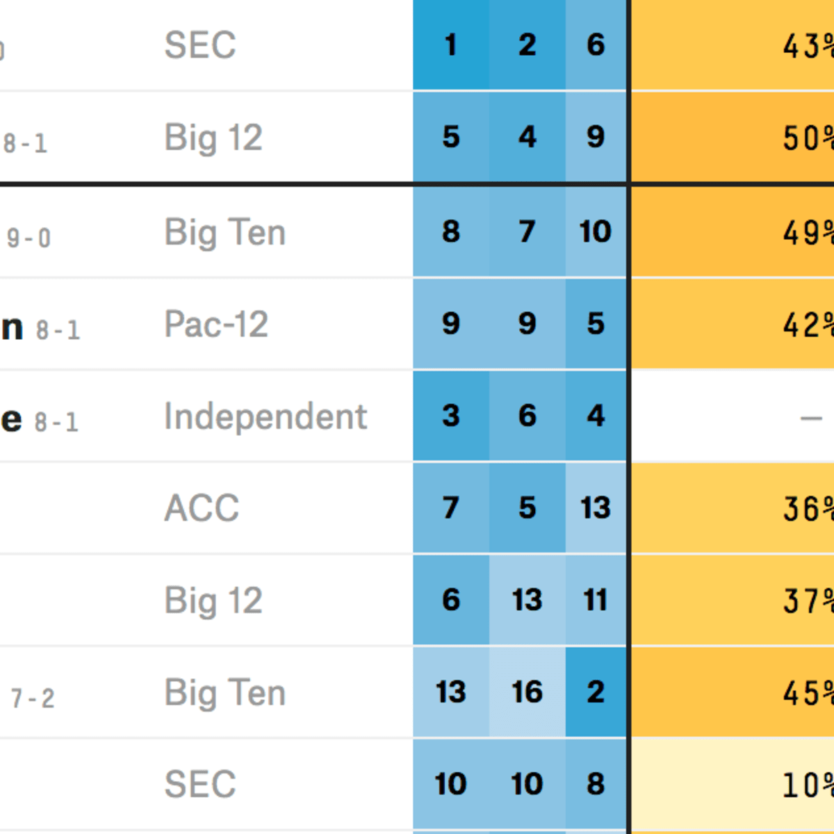 Each Team's Percentage Odds To Make The Playoff If It Wins Out, Per  FiveThirtyEight - The Spun: What's Trending In The Sports World Today