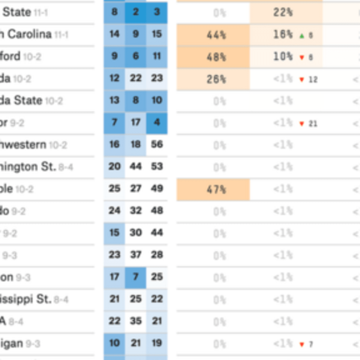 ESPN's FiveThirtyEight Releases Playoff Odds After Rivalry Weekend