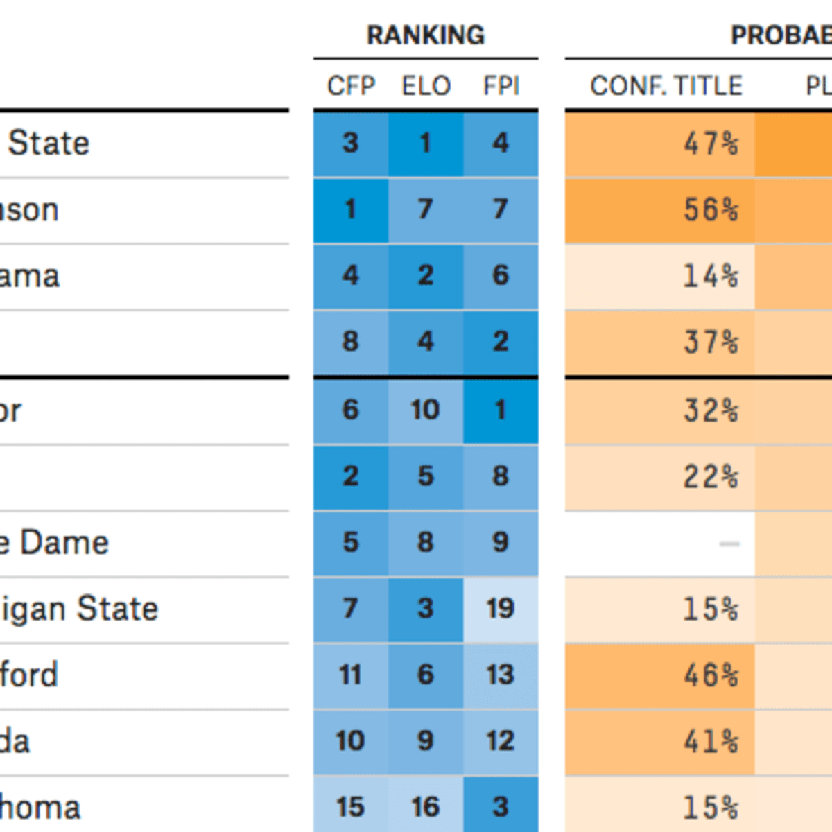 ESPN's FiveThirtyEight Tabs Ohio State As The College Football