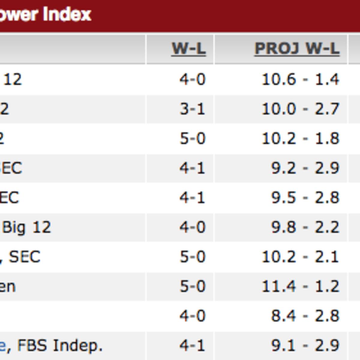 ESPN's absurd FPI top 10 rankings