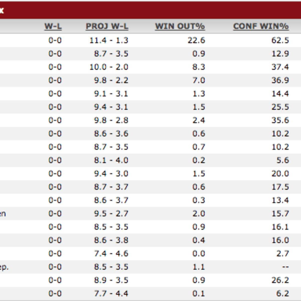 ESPN's Football Power Index puts Cowboys in top 10