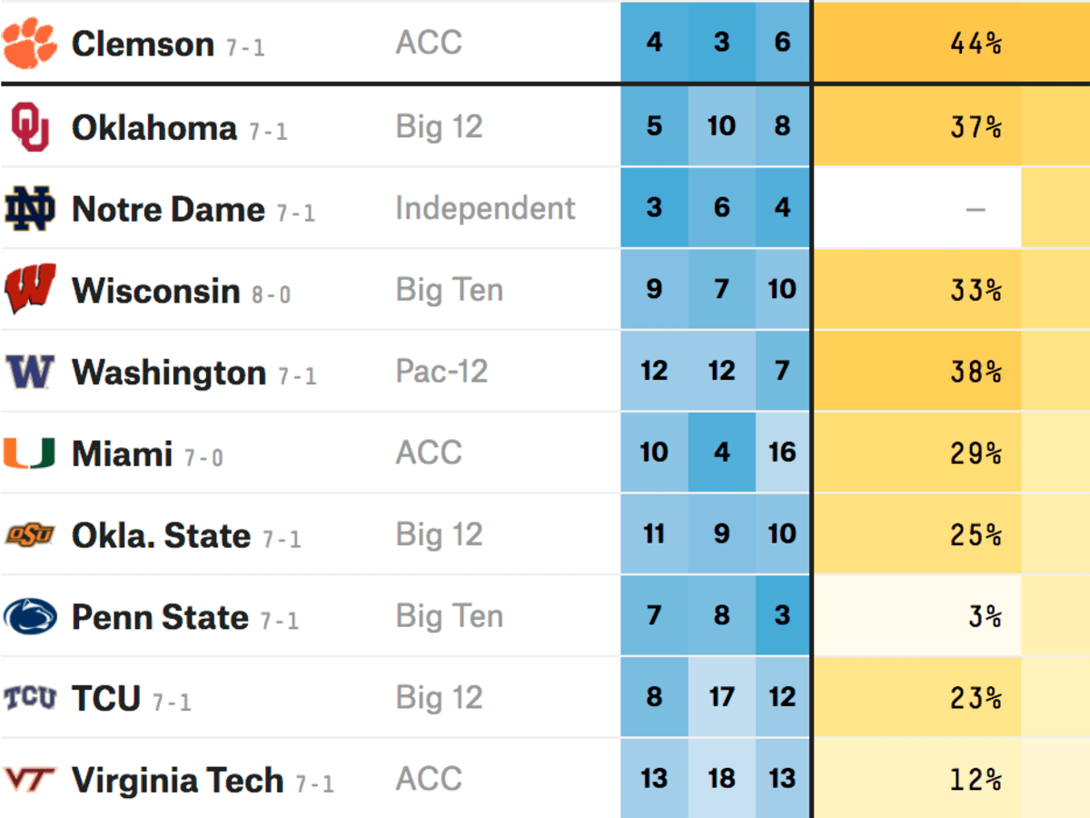 Each Team's Percentage Odds To Make The Playoff If It Wins Out, Per  FiveThirtyEight - The Spun: What's Trending In The Sports World Today