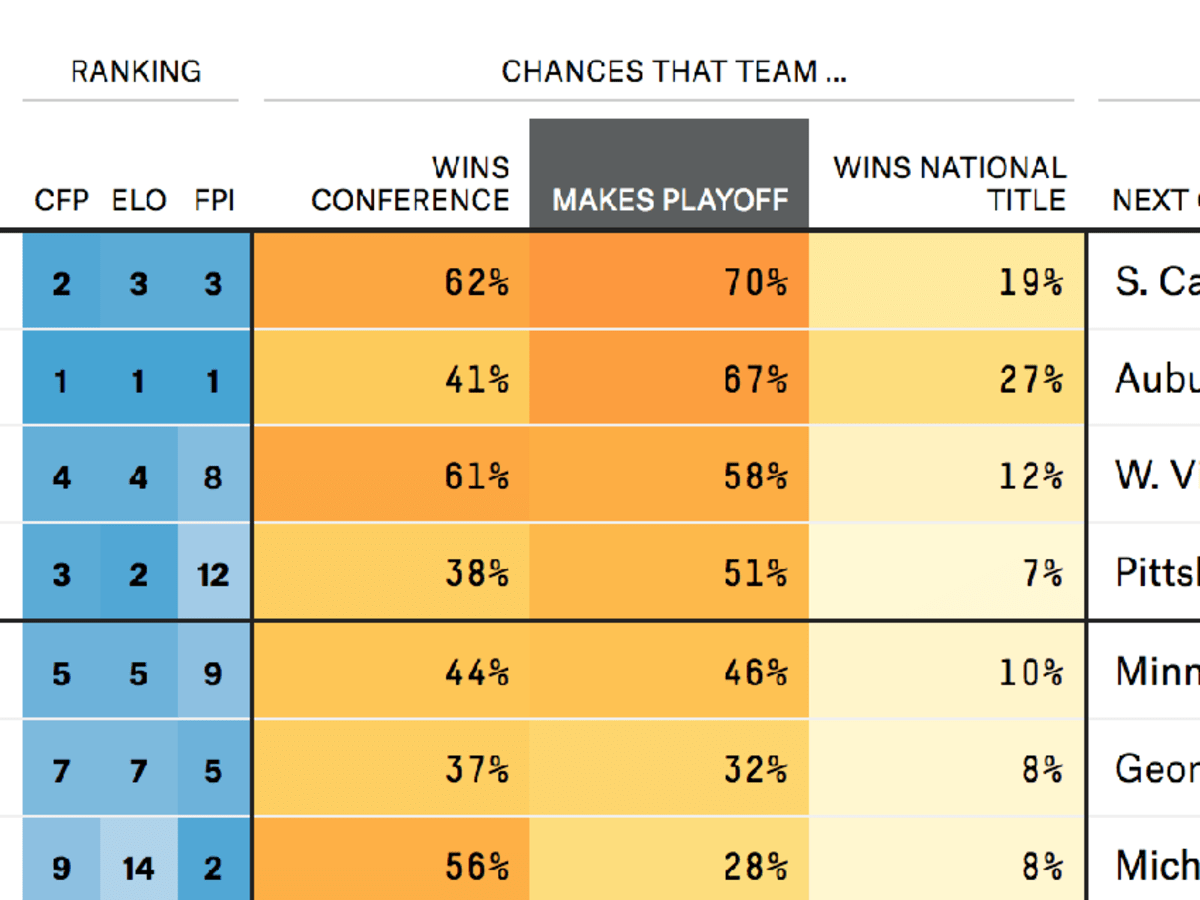 Each Team's Percentage Odds To Make The Playoff If It Wins Out, Per  FiveThirtyEight - The Spun: What's Trending In The Sports World Today