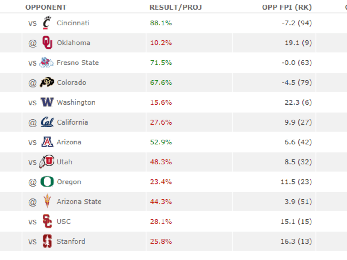 ESPN Unveils 2018 FPI Strength Of Schedule Rankings - The Spun: What's  Trending In The Sports World Today