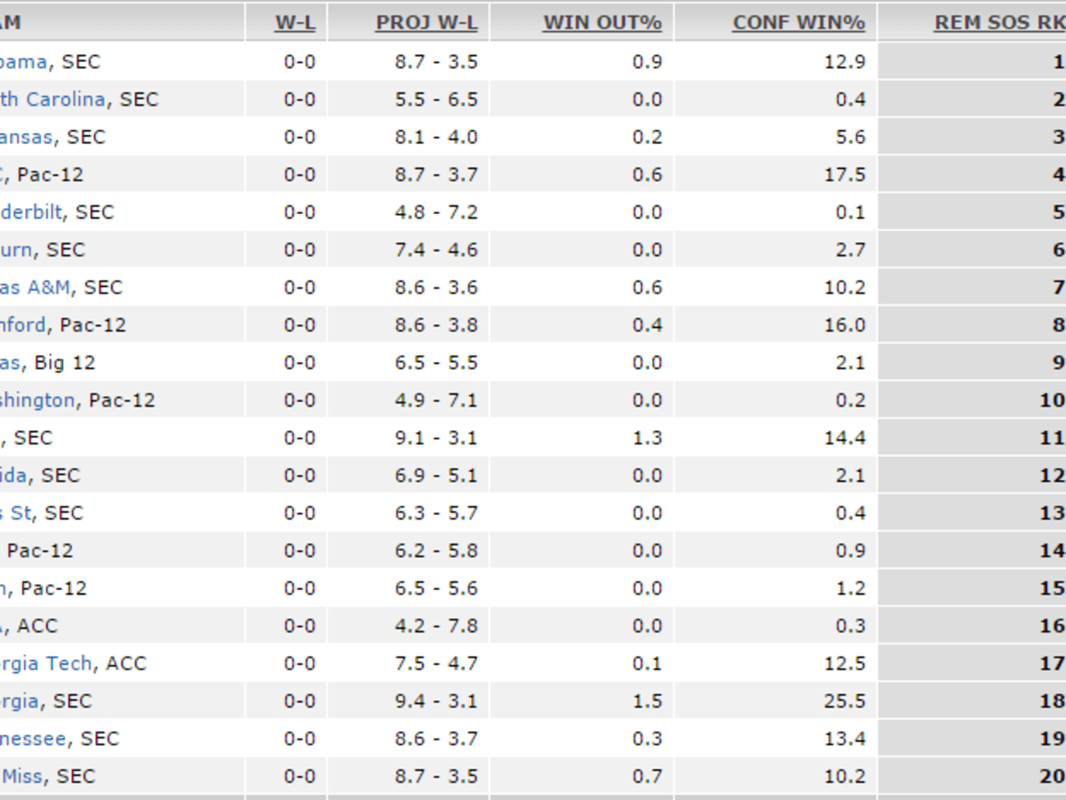 ESPN Unveils 2018 FPI Strength Of Schedule Rankings - The Spun: What's  Trending In The Sports World Today