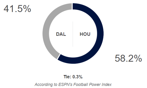 ESPN Releases Final Prediction For Texans-Colts Game - The Spun: What's  Trending In The Sports World Today