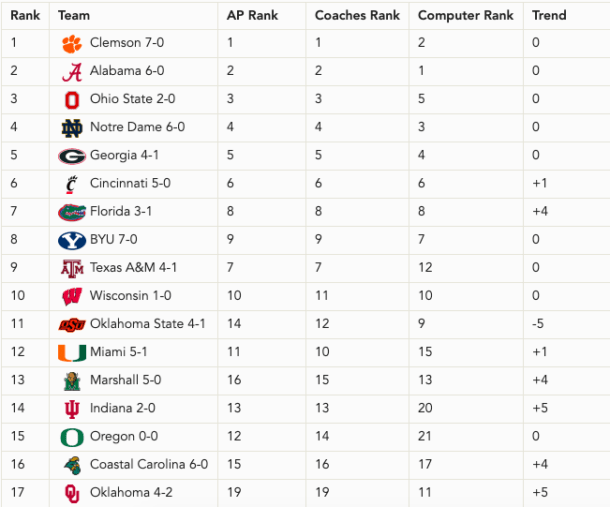 What The BCS Rankings Top 25 Would Look Like Right Now The Spun What