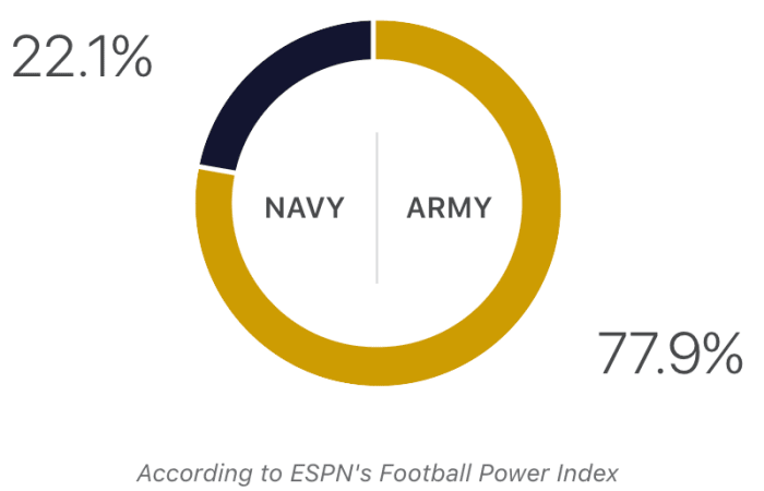 ESPN Releases Early Prediction For Army-Navy Game - The Spun: What's ...