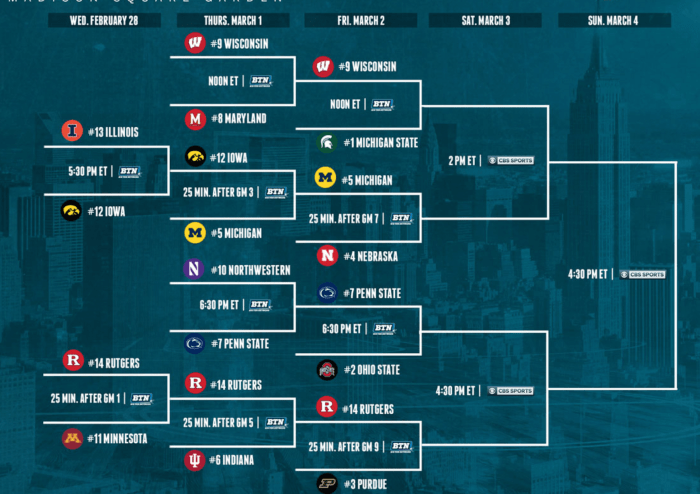 Heres The Updated Big Ten Tournament Bracket Heading Into Friday The Spun 1114