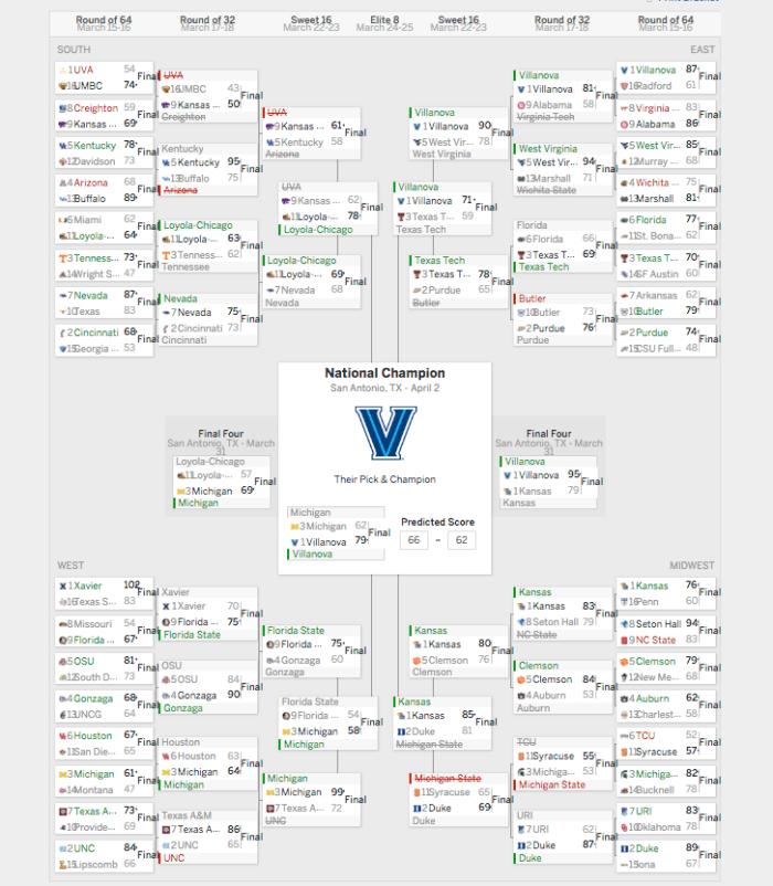 Here's The Bracket That Won ESPN's Tournament Challenge In 2018 The Spun