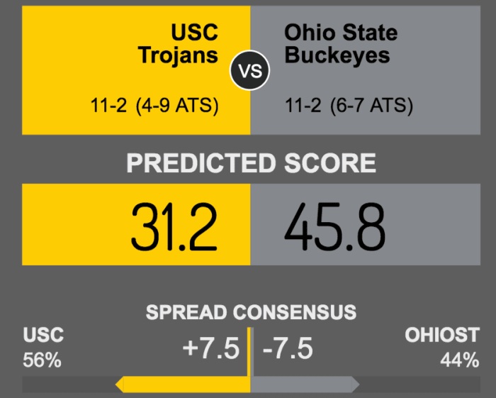 OddsShark Computer's Score Prediction For Ohio StateUSC The Spun