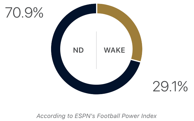 Espn Releases Early Prediction For Notre Dame Wake Forest The Spun