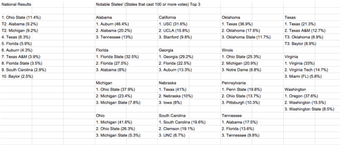 Map The Most Hated College Football Team By State In 2016 The Spun map-the-most-hated-college-football-team-by-state-in-2016-the-spun