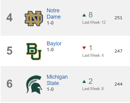 Notre Dame Jumps 8 Spots In ESPN's Latest Power Rankings - The Spun ...