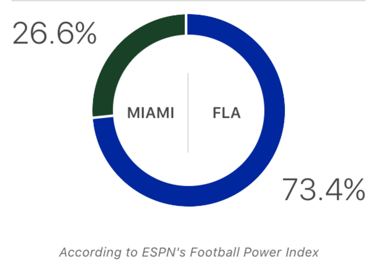 ESPN's FPI prediction for Florida vs. Miami.