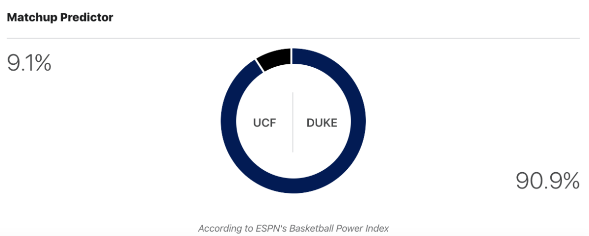 ESPN's prediction for Duke vs. UCF.