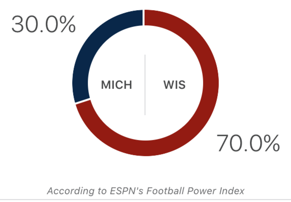 ESPN's prediction for the Michigan-Wisconsin game.