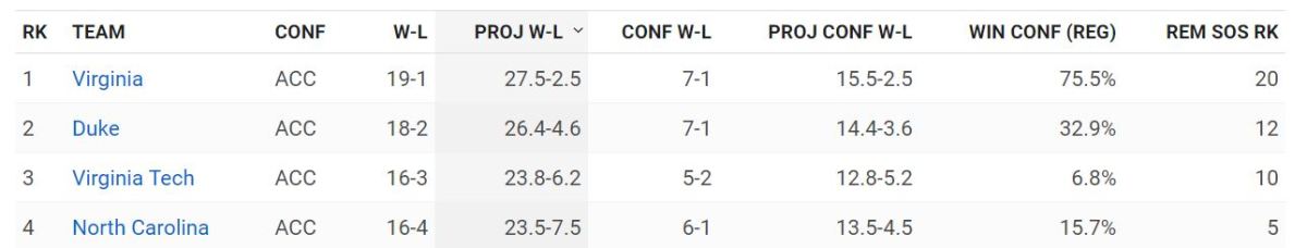 ESPN's current BPI projections for the ACC.