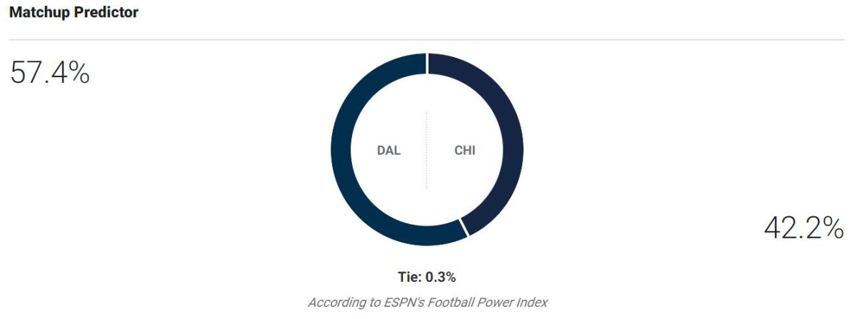 Cowboys at Bears: ESPN's Prediction For Tonight's Game - The Spun: What's  Trending In The Sports World Today