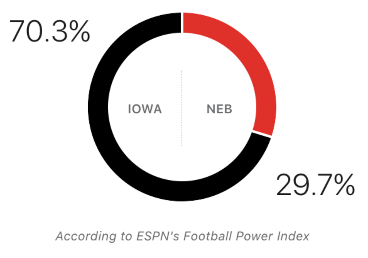 ESPN's prediction for Iowa-Nebraska game.