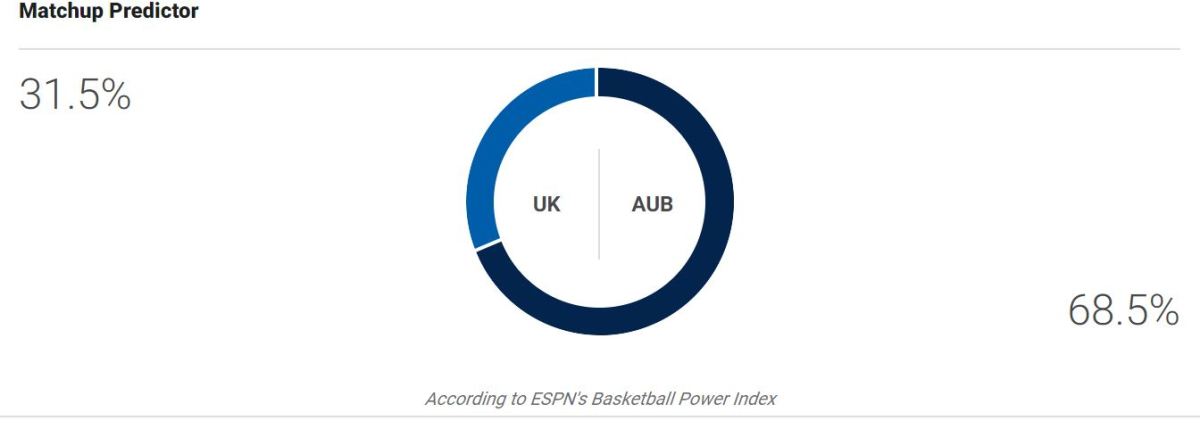 Kentucky at Auburn ESPN BPI graph.