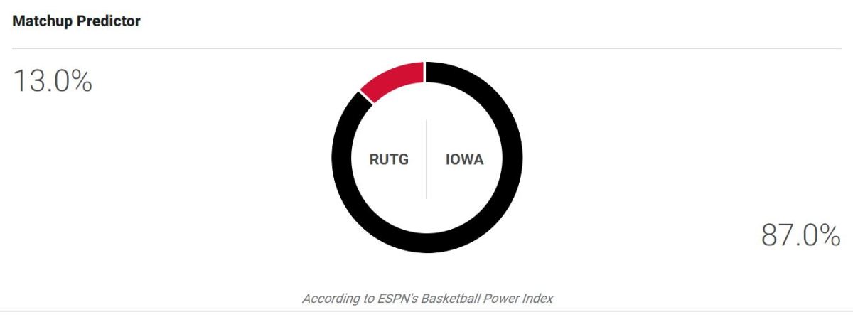 Iowa basketball vs. Rutgers ESPN BPI prediction.