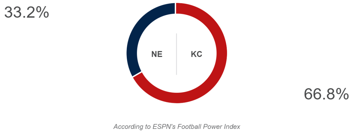 ESPN's final prediction for Chiefs-Patriots AFC Title game.