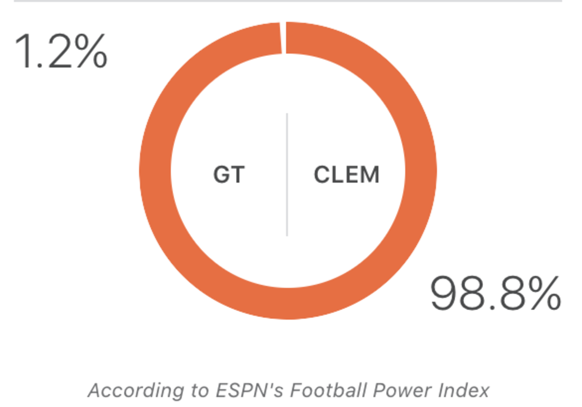ESPN's Football Power Index predicts the winner of the Clemson-Georgia Tech game.
