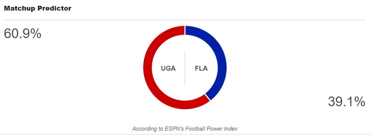 ESPN FPI prediction for Georgia vs. Florida.