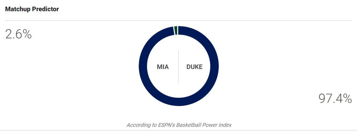 Duke vs. Miami ESPN BPI predictor.