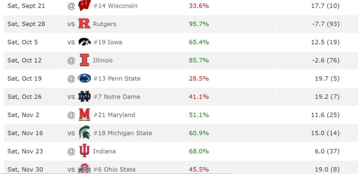 ESPN FPI Michigan football game-by-game predictions after Week 1