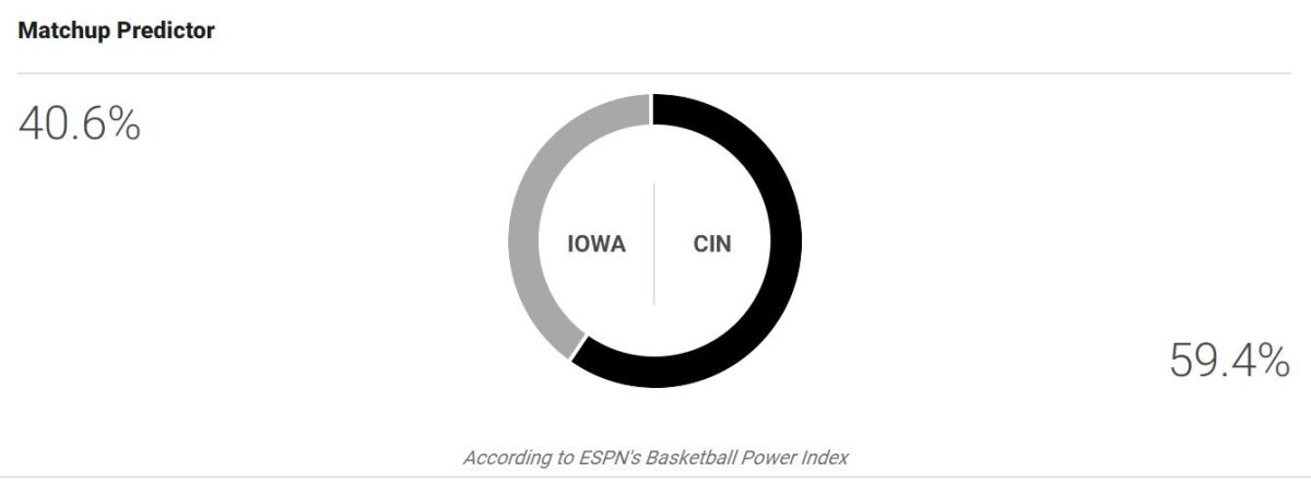 Iowa vs. Cincinnati ESPN BPI projection chart.