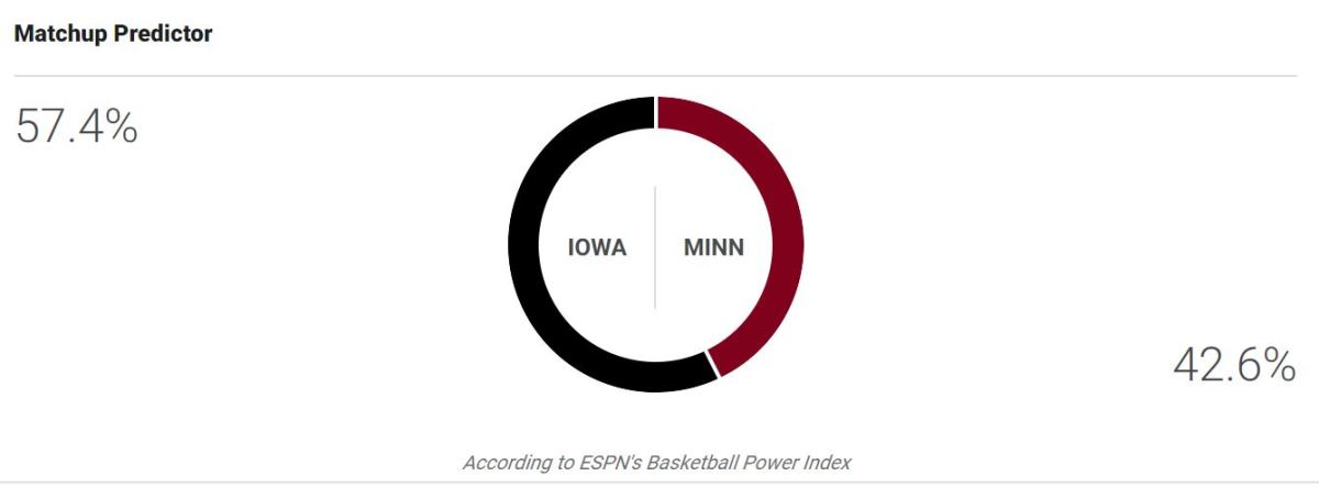 Iowa vs. Minnesota basketball power index prediction.