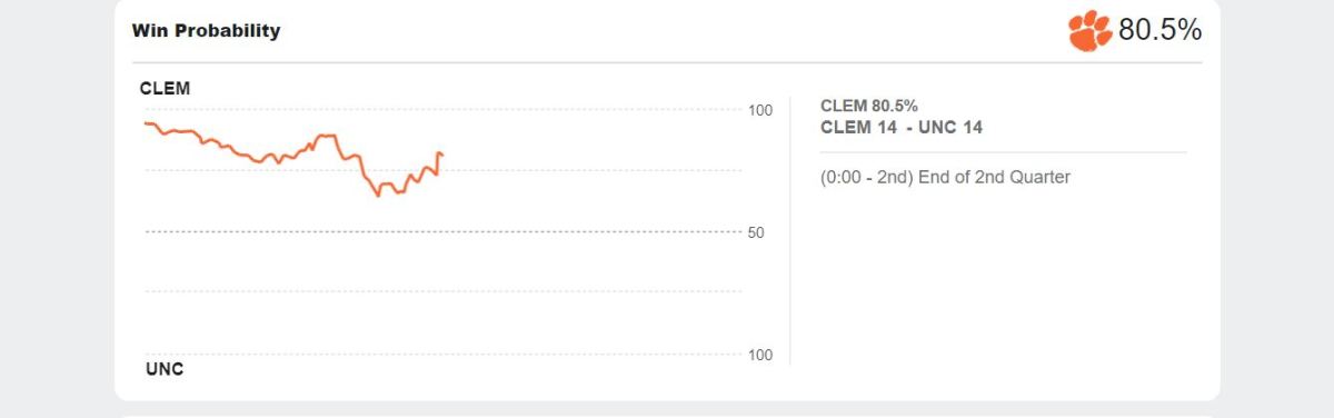 Clemson vs. UNC halftime ESPN FPI win percentage.