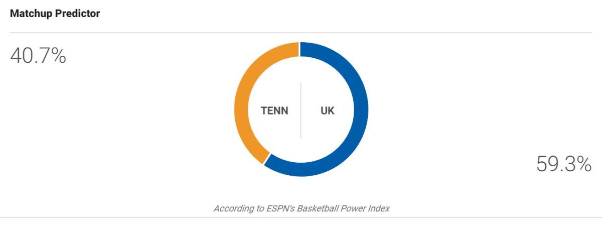 Kentucky vs. Tennessee Basketball Power Index projection.