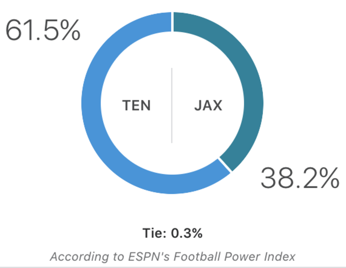 ESPN's prediction for the Titans-Jaguars game.