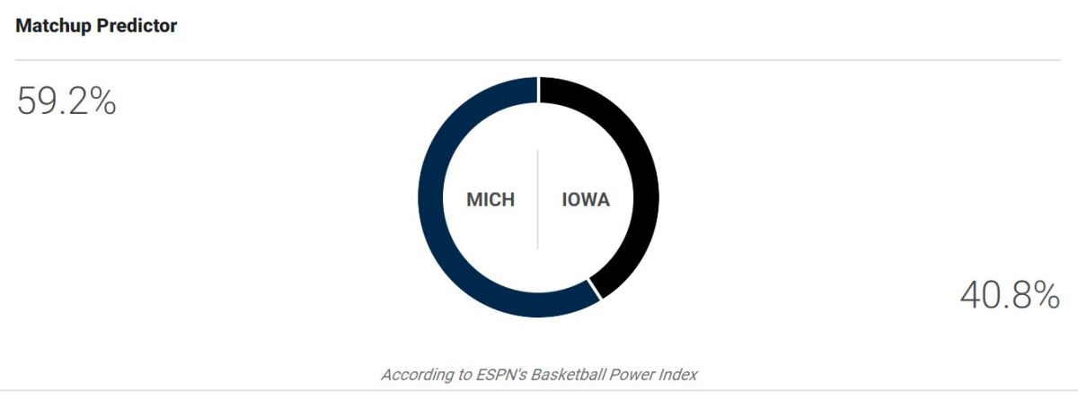 Michigan-Iowa ESPN BPI projection.