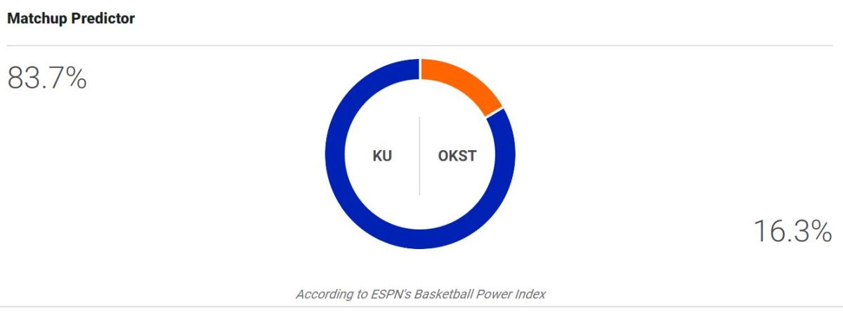 Kansas vs. Oklahoma State BPI.
