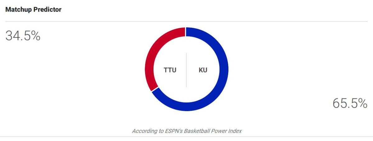Kansas vs. Texas Tech's ESPN BPI Projection.