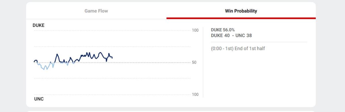 ESPN's Second Half Duke At North Carolina Prediction - The Spun: What's ...