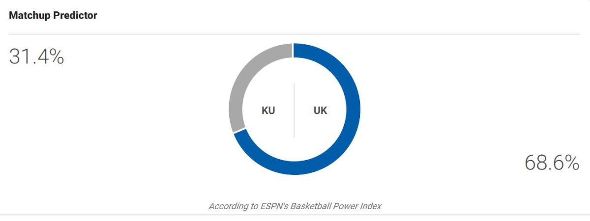 ESPN BPI prediction for Kansas at Kentucky basketball.