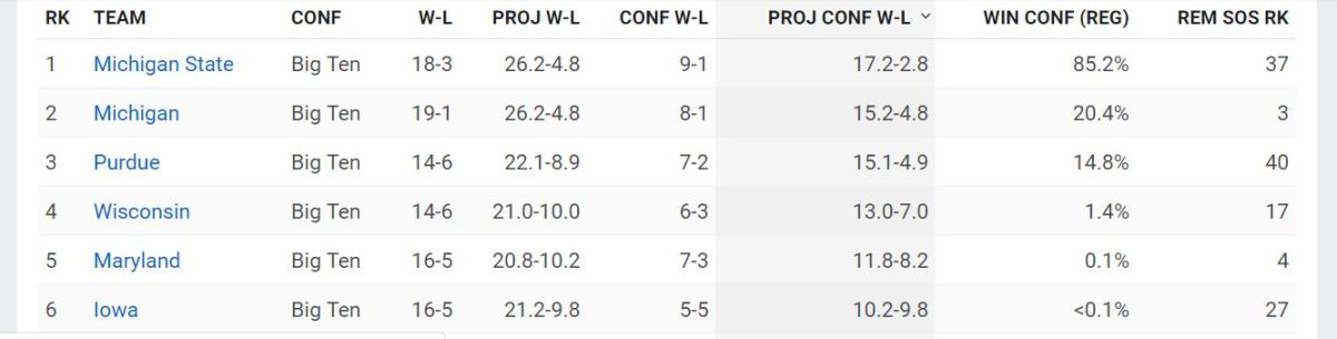 Big Ten BPI projections on January 29, 2019.