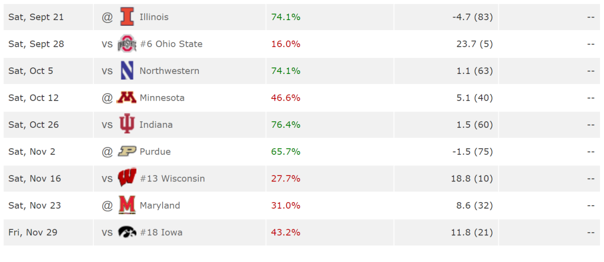 The Football Power Index predicts Nebraska's record for the remainder of  the season