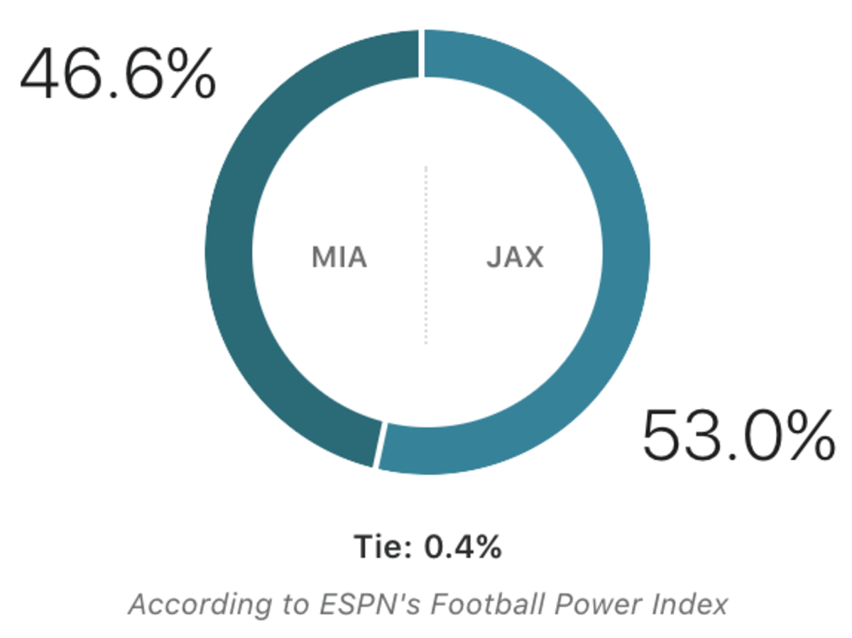ESPN's FPI prediction for Dolphins-Jaguars game.